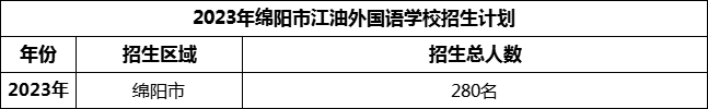 2024年綿陽(yáng)市江油外國(guó)語(yǔ)學(xué)校招生計(jì)劃是多少？