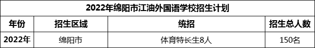 2024年綿陽(yáng)市江油外國(guó)語(yǔ)學(xué)校招生計(jì)劃是多少？