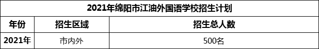 2024年綿陽(yáng)市江油外國(guó)語(yǔ)學(xué)校招生計(jì)劃是多少？