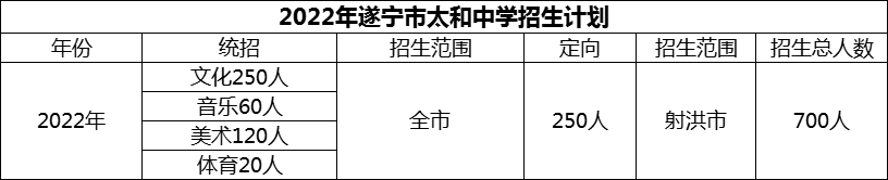 2024年遂寧市太和中學(xué)招生計劃是多少？