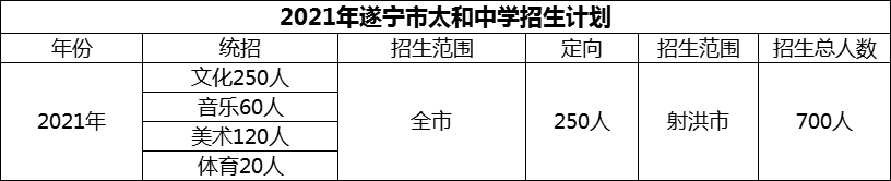 2024年遂寧市太和中學(xué)招生計劃是多少？