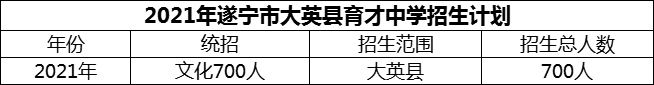 2024年遂寧市大英縣育才中學招生計劃是多少？