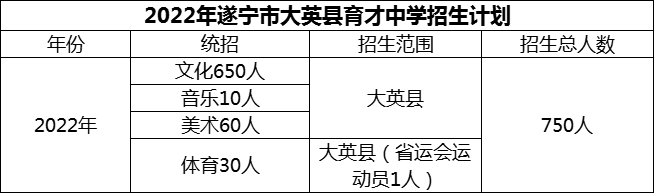 2024年遂寧市大英縣育才中學招生計劃是多少？