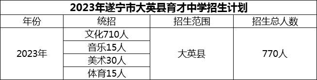 2024年遂寧市大英縣育才中學招生計劃是多少？