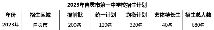 2024年自貢市第一中學(xué)校招生計劃是多少？