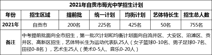 2024年自貢市蜀光中學(xué)招生計(jì)劃是多少？