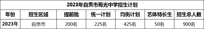 2024年自貢市蜀光中學(xué)招生計(jì)劃是多少？