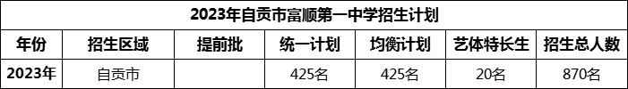 2024年自貢市富順第一中學校招生計劃是多少？