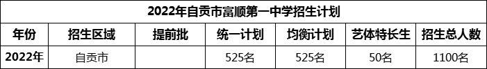 2024年自貢市富順第一中學校招生計劃是多少？