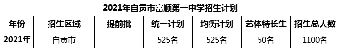 2024年自貢市富順第一中學校招生計劃是多少？