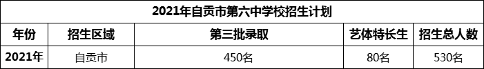 2024年自貢市第六中學校招生計劃是多少？