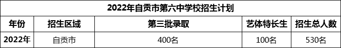 2024年自貢市第六中學校招生計劃是多少？