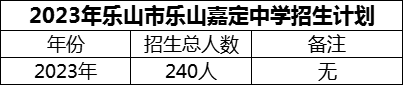 2024年樂山市樂山嘉定中學(xué)招生計(jì)劃是多少？