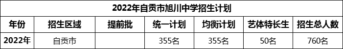 2024年自貢市旭川中學(xué)招生計劃是多少？