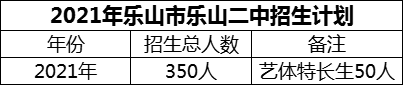 2024年樂山市樂山二中招生計劃是多少？