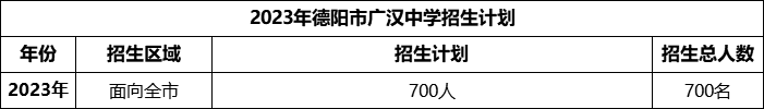 2024年德陽市廣漢中學(xué)招生計(jì)劃是多少？