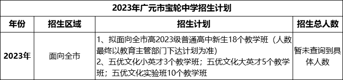 2024年廣元市寶輪中學(xué)招生計(jì)劃是多少？