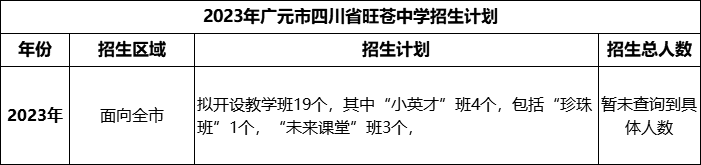 2024年廣元市四川省旺蒼中學招生計劃是多少？