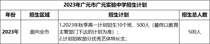 2024年廣元市廣元實(shí)驗(yàn)中學(xué)招生計劃是多少？