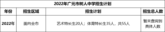 2024年廣元市樹人中學(xué)招生計(jì)劃是多少？