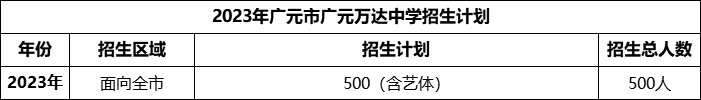 2024年廣元市廣元萬達中學招生計劃是多少？