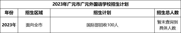 2024年廣元市廣元外國(guó)語(yǔ)學(xué)校招生計(jì)劃是多少？