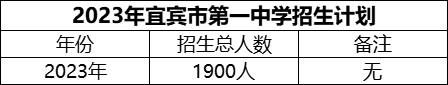 2024年宜賓市第一中學(xué)招生計(jì)劃是多少？