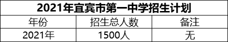 2024年宜賓市第一中學(xué)招生計(jì)劃是多少？