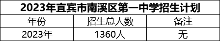 2024年宜賓市南溪區(qū)第一中學(xué)招生計(jì)劃是多少？