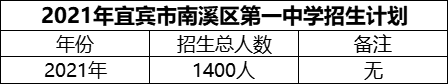 2024年宜賓市南溪區(qū)第一中學(xué)招生計(jì)劃是多少？