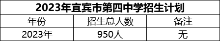 2024年宜賓市第四中學(xué)招生計劃是多少？