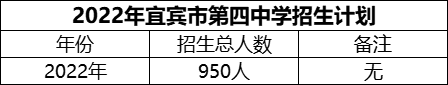 2024年宜賓市第四中學(xué)招生計劃是多少？