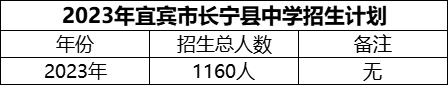 2024年宜賓市長寧縣中學招生計劃是多少？