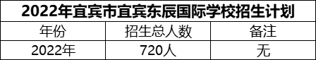 2024年宜賓市宜賓東辰國際學(xué)校招生計(jì)劃是多少？