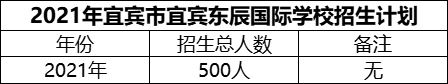 2024年宜賓市宜賓東辰國際學(xué)校招生計(jì)劃是多少？