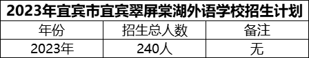 2024年宜賓市宜賓翠屏棠湖外語(yǔ)學(xué)校招生計(jì)劃是多少？