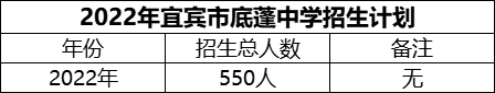 2024年宜賓市底蓬中學(xué)招生計劃是多少？