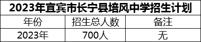 2024年宜賓市長寧縣培風(fēng)中學(xué)招生計劃是多少？