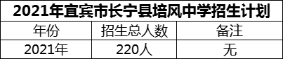 2024年宜賓市長寧縣培風(fēng)中學(xué)招生計劃是多少？