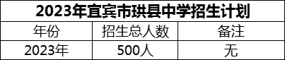 2024年宜賓市珙縣中學(xué)招生計(jì)劃是多少？