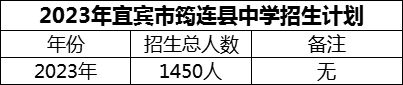 2024年宜賓市筠連縣中學(xué)招生計劃是多少？