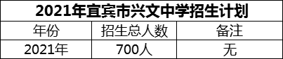 2024年宜賓市興文中學(xué)招生計(jì)劃是多少？