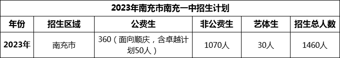 2024年南充市南充一中招生計劃是多少？