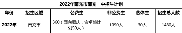 2024年南充市南充一中招生計劃是多少？