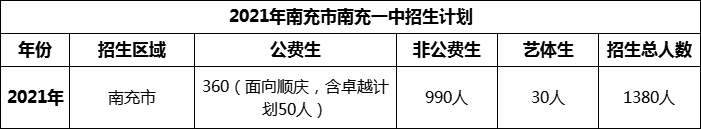 2024年南充市南充一中招生計劃是多少？