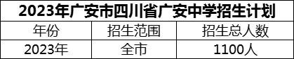 2024年廣安市四川省廣安中學(xué)招生計(jì)劃是多少？