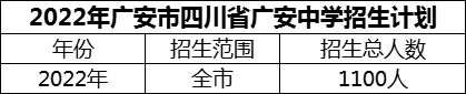 2024年廣安市四川省廣安中學(xué)招生計(jì)劃是多少？