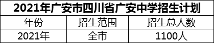 2024年廣安市四川省廣安中學(xué)招生計(jì)劃是多少？