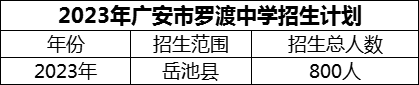 2024年廣安市羅渡中學(xué)招生計(jì)劃是多少？