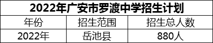 2024年廣安市羅渡中學(xué)招生計(jì)劃是多少？